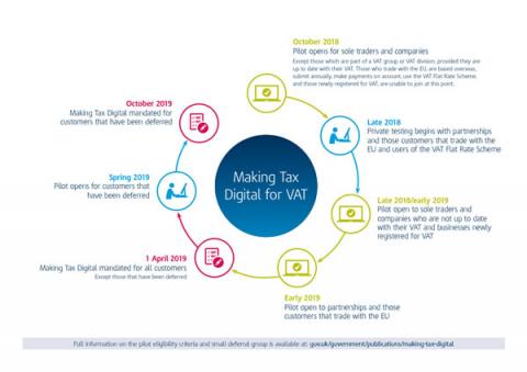 Making Tax Digital for Vat (MTDfV) Timeline
